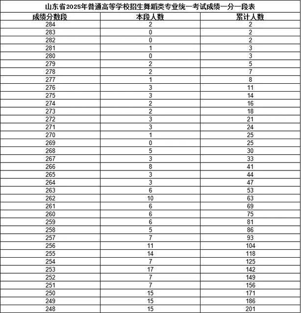 2025舞蹈艺考A段分数线何时公布？-第3张图片-泰美艺术培训