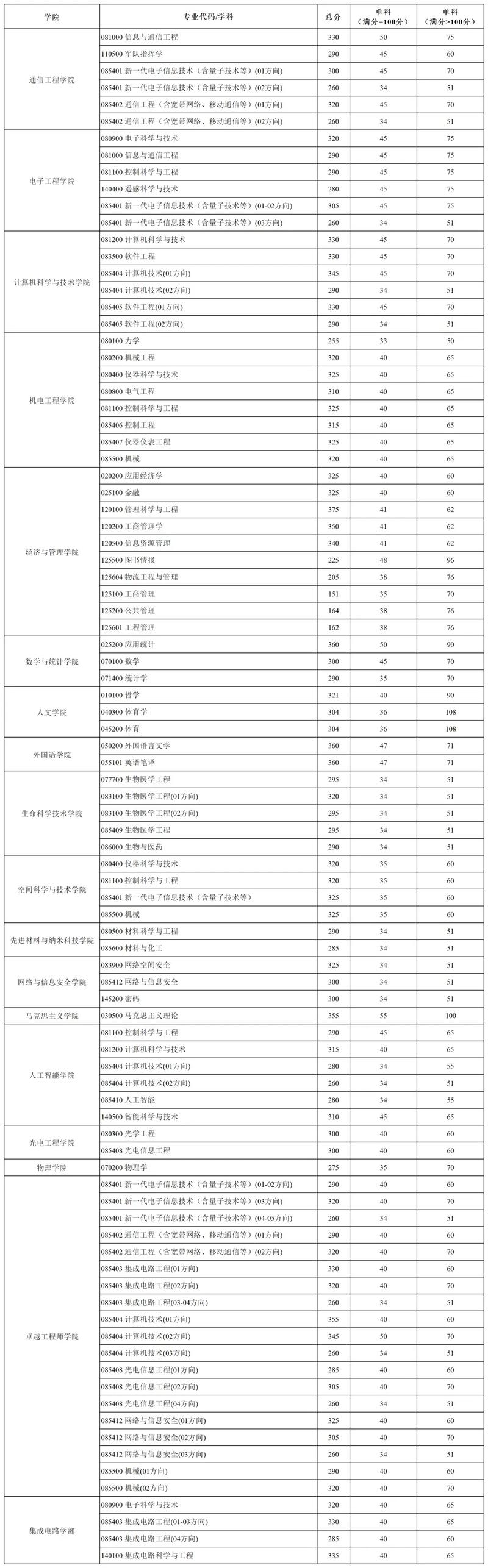 西安科技大学2025美术录取分数线多少?-第2张图片-泰美艺术培训 西安科技大学2025美术录取分数线多少?-第2张图片-泰美艺术培训