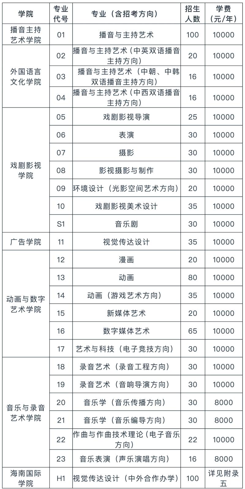 2025艺考校考报名何时开始？流程是怎样的？-第3张图片-泰美艺术培训