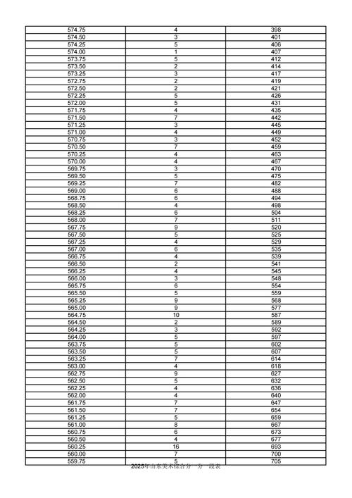 山东艺院2025美术录取线多少？-第1张图片-泰美艺术培训
