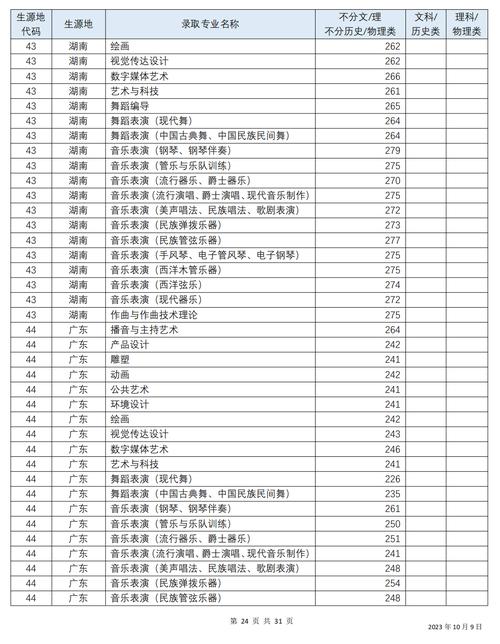 四川音乐学院艺术类录取分数线-第2张图片-泰美艺术培训 四川音乐学院艺术类录取分数线-第2张图片-泰美艺术培训