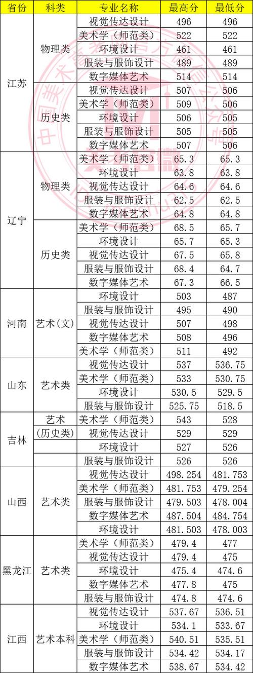 大连海洋大学2025美术录取分数线是多少？-第2张图片-泰美艺术培训
