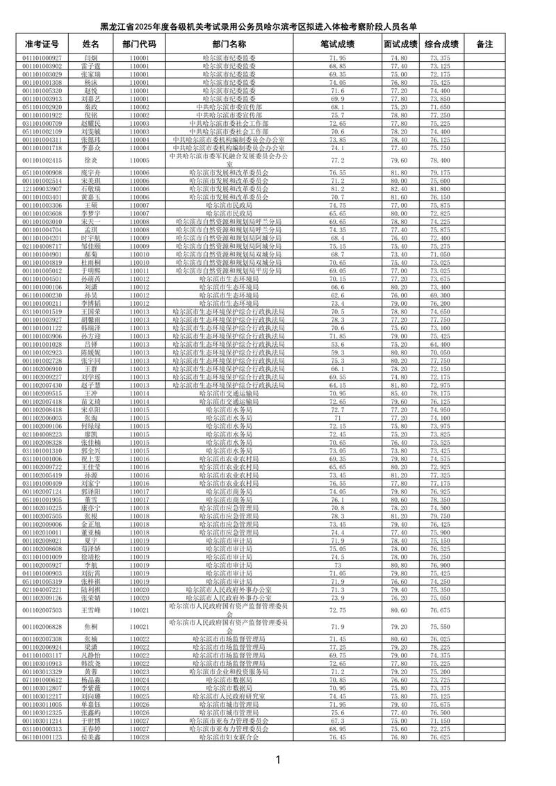 2025黑龙江美术联考成绩排名何时公布?-第1张图片-泰美艺术培训 2025黑龙江美术联考成绩排名何时公布?-第1张图片-泰美艺术培训