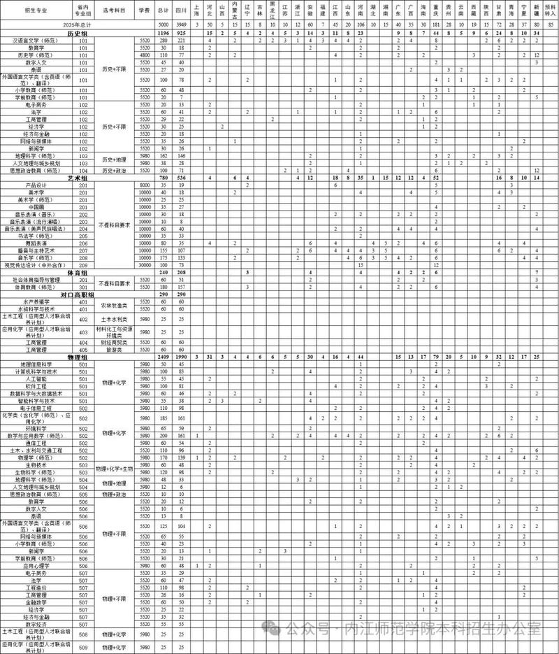 内江师范学院2025美术录取分数线多少？-第3张图片-泰美艺术培训