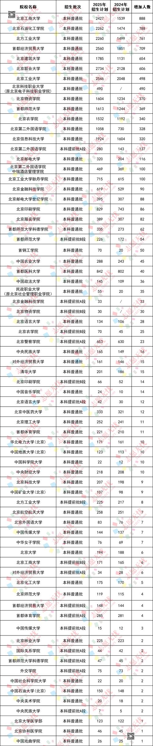 2025北电艺考复试名单有哪些新变化？-第3张图片-泰美艺术培训