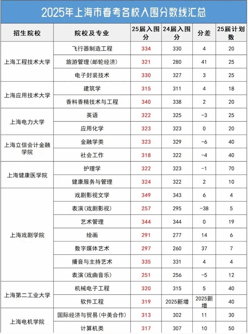 上海工艺美术职业学院2025分数线多少？-第2张图片-泰美艺术培训