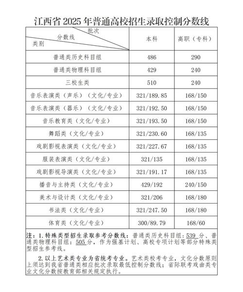 2025江西艺术联考A证分数线是多少？-第2张图片-泰美艺术培训