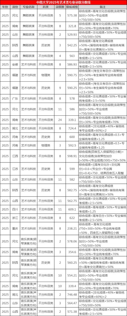 中南民族大学2025美术录取分数线-第1张图片-泰美艺术培训