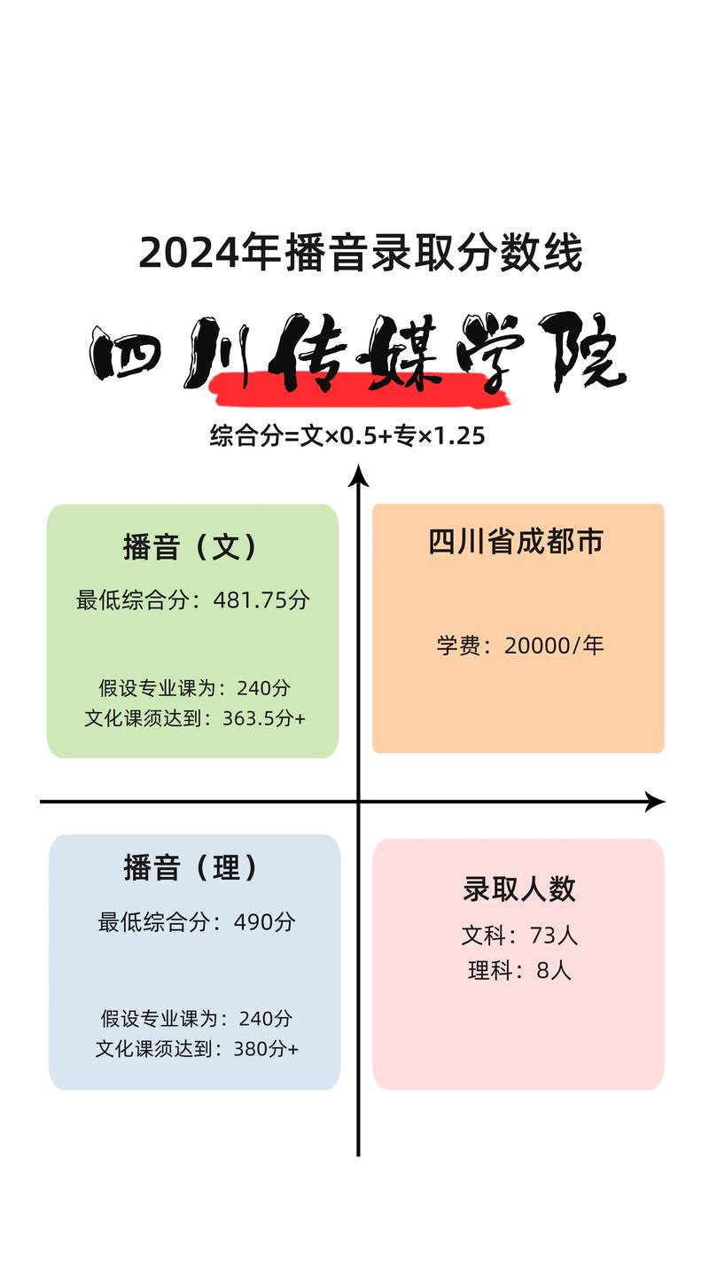 四川传媒学院艺考成绩查询-第2张图片-泰美艺术培训