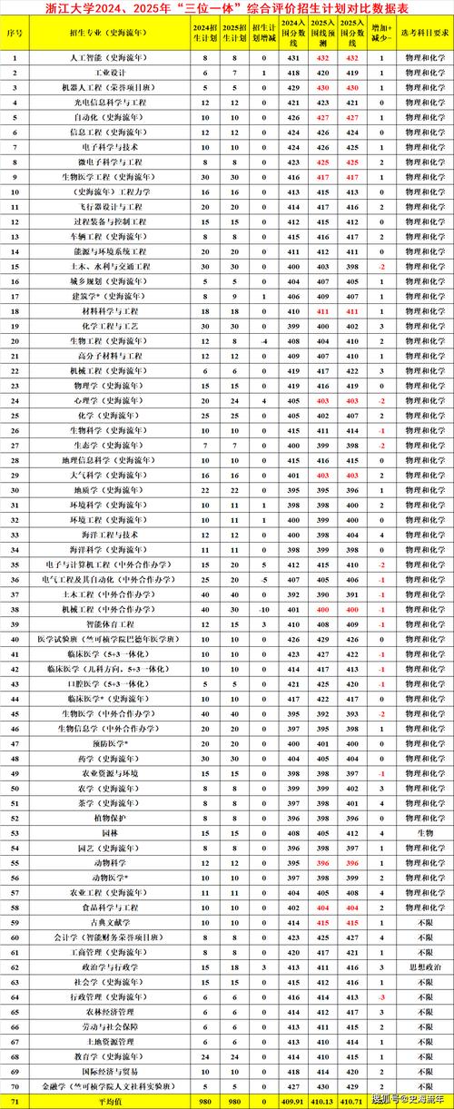浙江师范大学2025美术录取分数线-第1张图片-泰美艺术培训