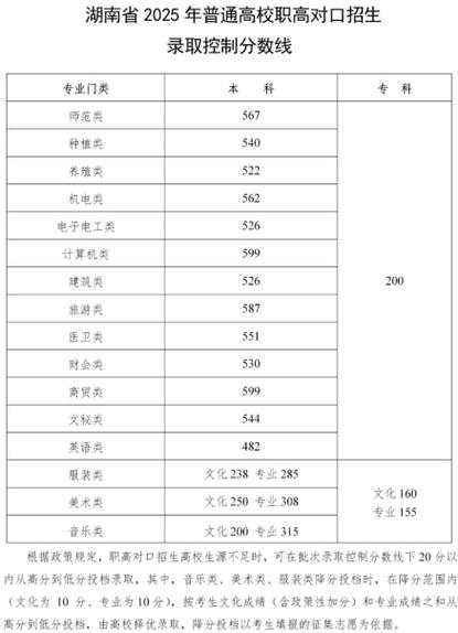 2025湖南音乐联考分数线会涨还是降？-第3张图片-泰美艺术培训