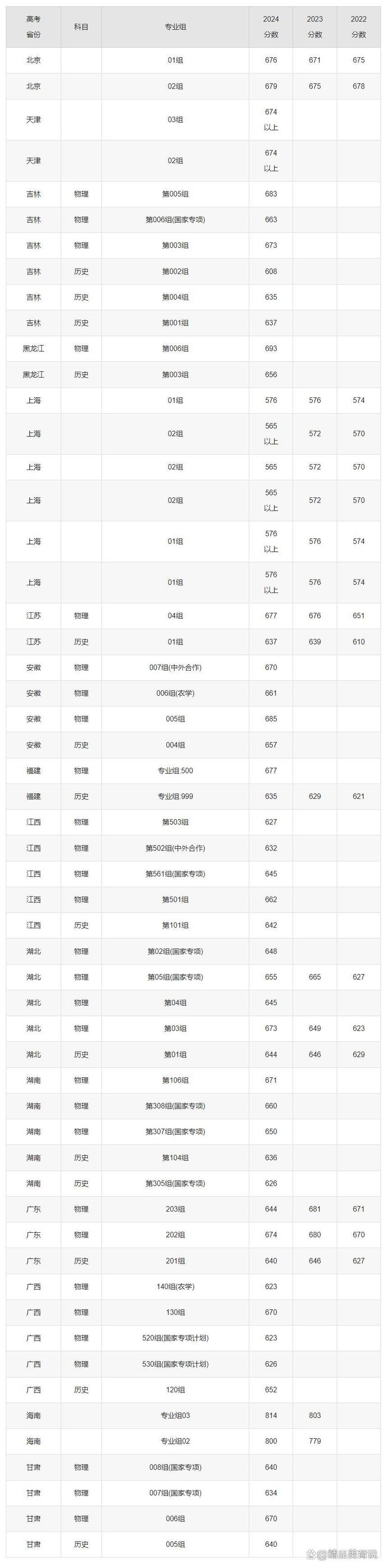 浙大舞蹈专业分数线多少？文化分专业分怎么算？-第2张图片-泰美艺术培训