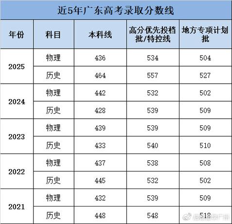 2025广东高考音乐分数线是多少？-第2张图片-泰美艺术培训