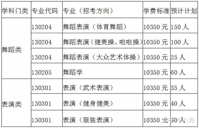 体育舞蹈本科与专科培养目标有何差异？-第1张图片-泰美艺术培训