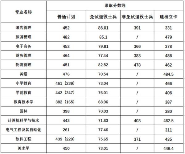 阜阳师范舞蹈录取分数线是多少？-第1张图片-泰美艺术培训