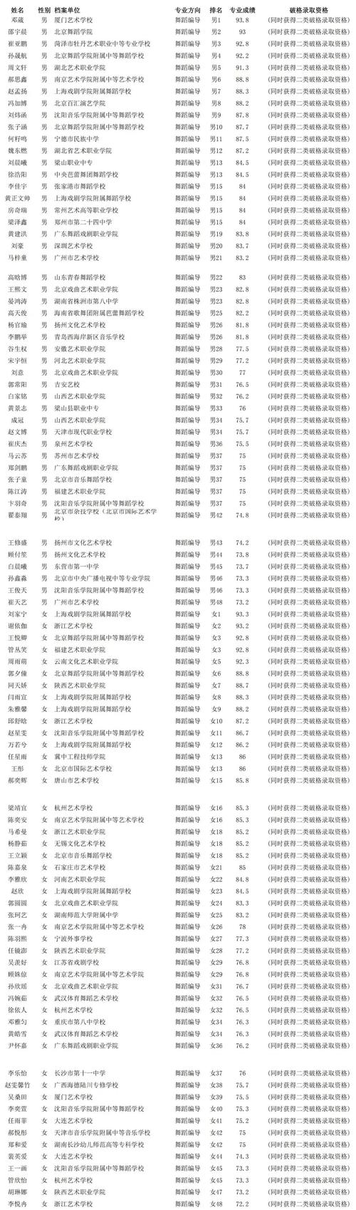 北京舞蹈学院浙江分数线多少？-第1张图片-泰美艺术培训