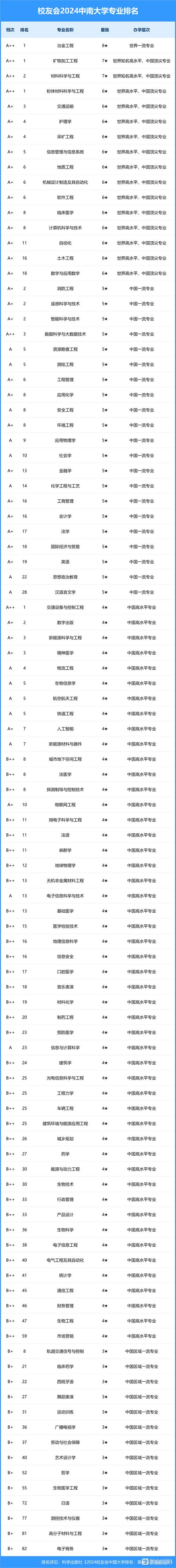 中南大学音乐表演专业排名全国第几？-第2张图片-泰美艺术培训