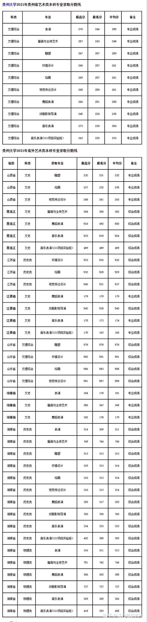 贵州大学舞蹈录取分数线是多少？-第1张图片-泰美艺术培训