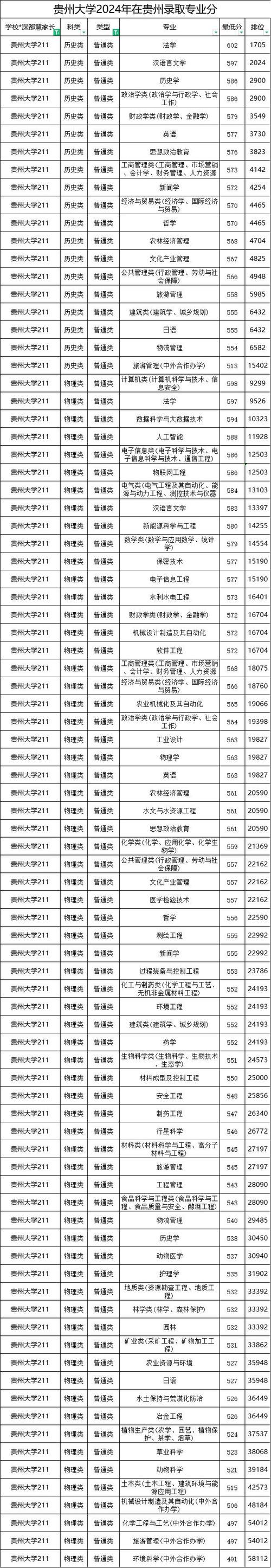 贵州大学舞蹈录取分数线是多少？-第2张图片-泰美艺术培训