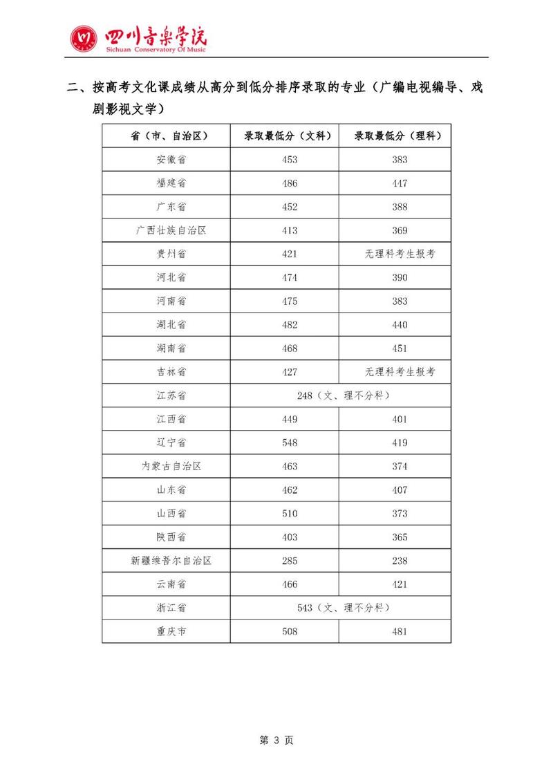 川音艺术类分数线多少？-第2张图片-泰美艺术培训