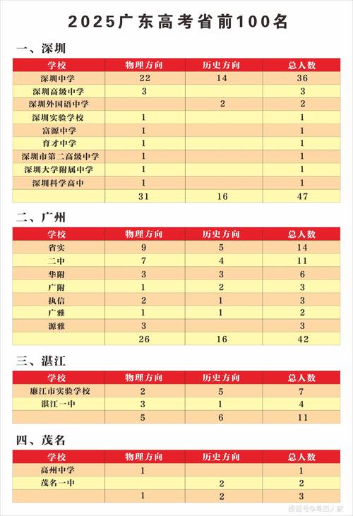 广东2025年艺考状元-第2张图片-泰美艺术培训