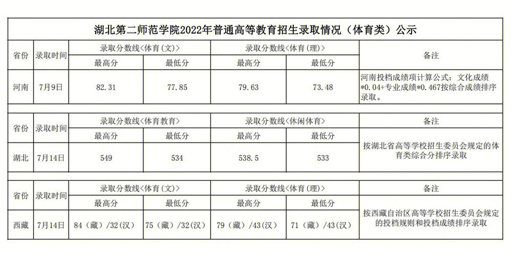 湖北第二师范学院美术录取分数线-第2张图片-泰美艺术培训