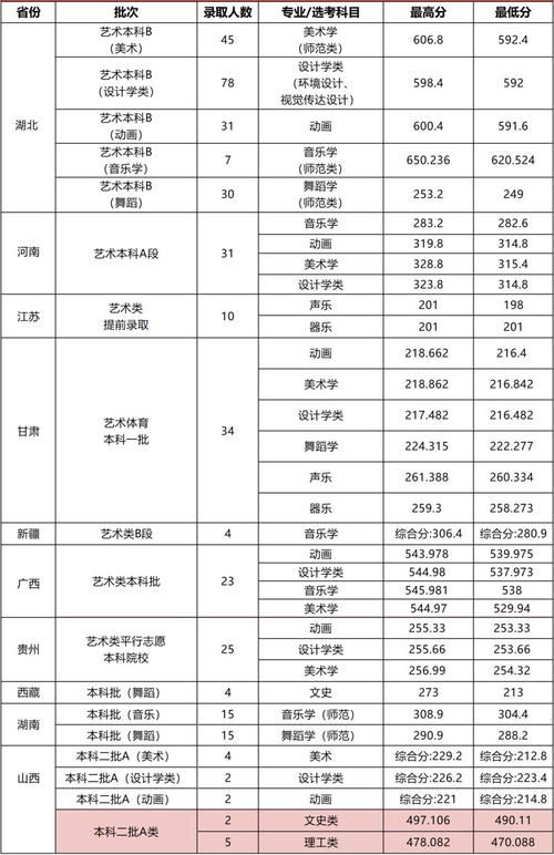 湖北第二师范学院美术录取分数线-第1张图片-泰美艺术培训