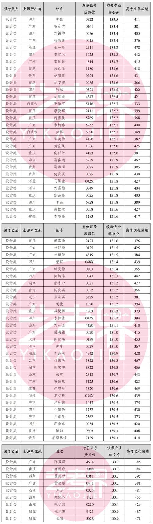 四川大学锦城学院美术录取分数线-第2张图片-泰美艺术培训