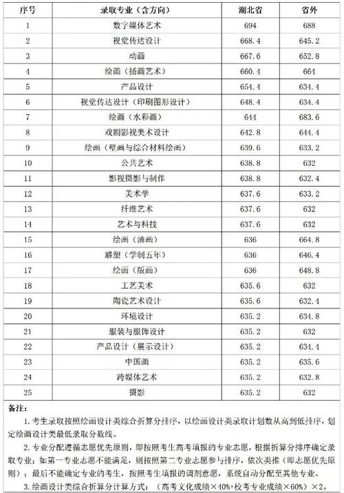 武汉科技大学城市学院美术分数线-第2张图片-泰美艺术培训