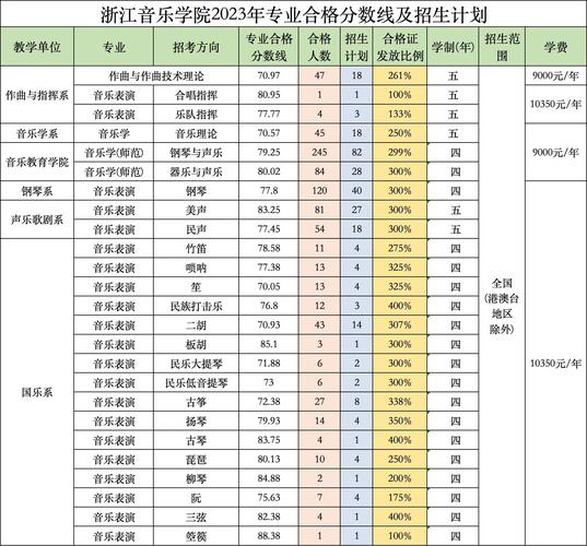 浙江音乐学院文化课分数线-第3张图片-泰美艺术培训