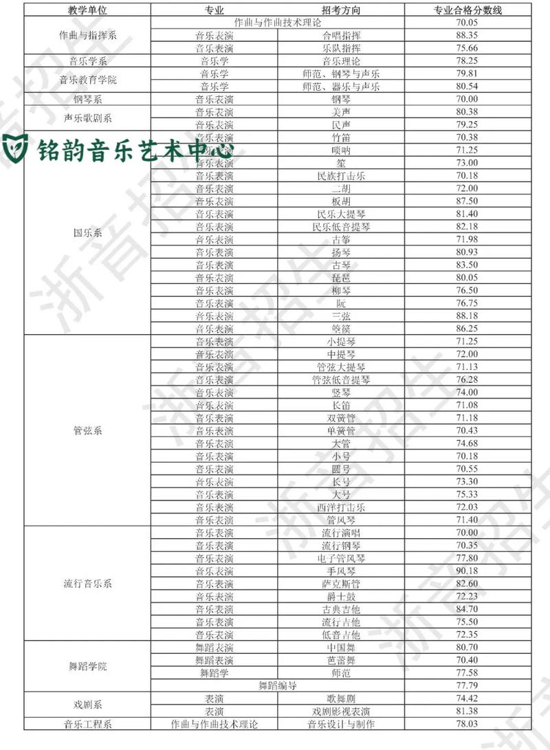 浙江音乐学院文化课分数线-第1张图片-泰美艺术培训 浙江音乐学院文化课分数线-第1张图片-泰美艺术培训