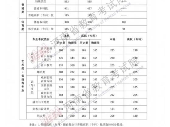 2025年河南美术生高考分数线-第2张图片-泰美艺术培训