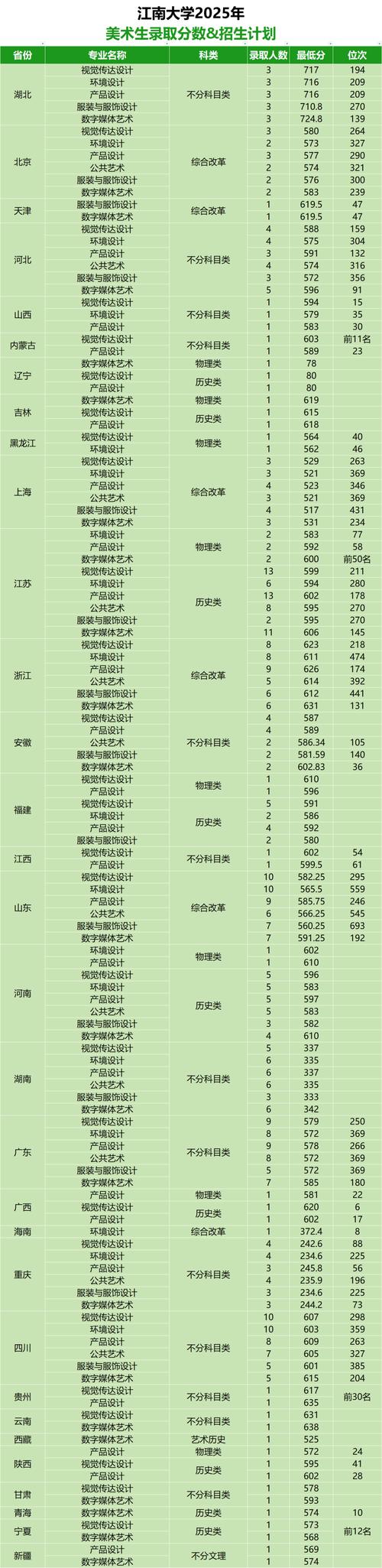 2025年美术生本科录取分数线-第1张图片-泰美艺术培训