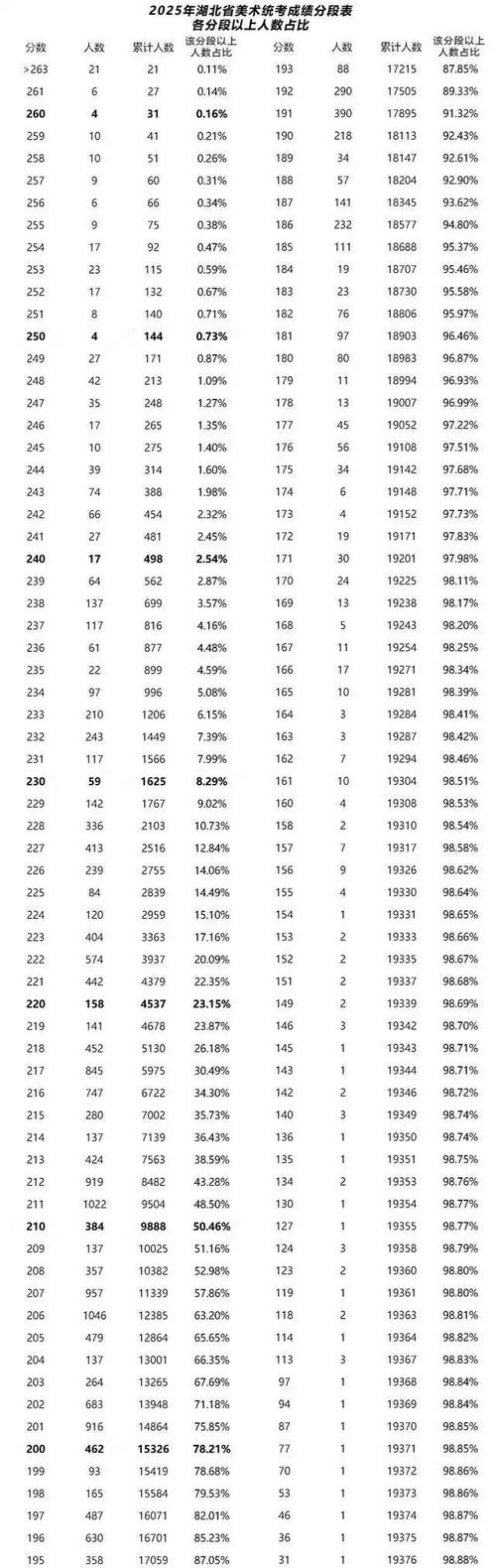 2025湖北美术联考分数线-第3张图片-泰美艺术培训