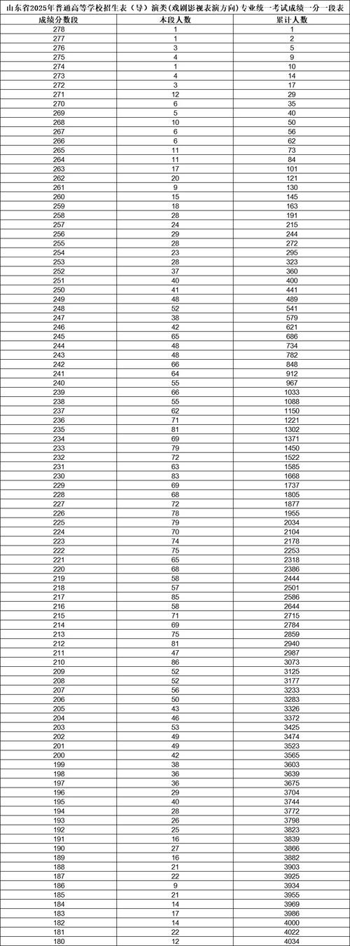 2025山东美术联考一分一段表有何变化？-第2张图片-泰美艺术培训