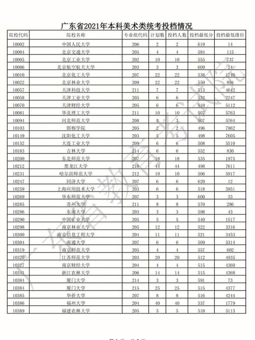 广东美术联考各分数段人数有多少？-第2张图片-泰美艺术培训