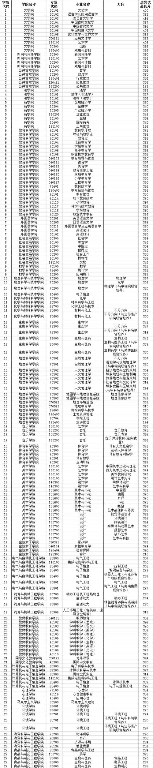 南京师范大学中北学院美术分数线是多少？-第3张图片-泰美艺术培训