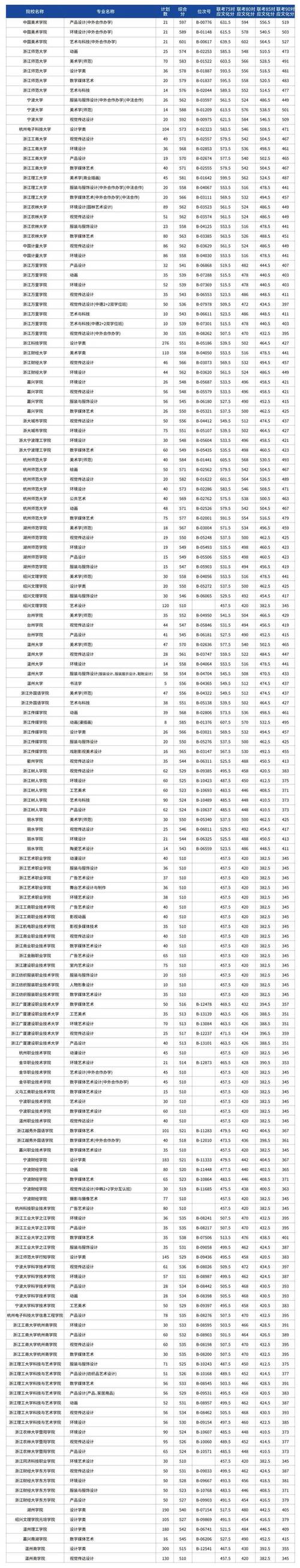 浙江美术第二批第二段平行分数多少？-第2张图片-泰美艺术培训