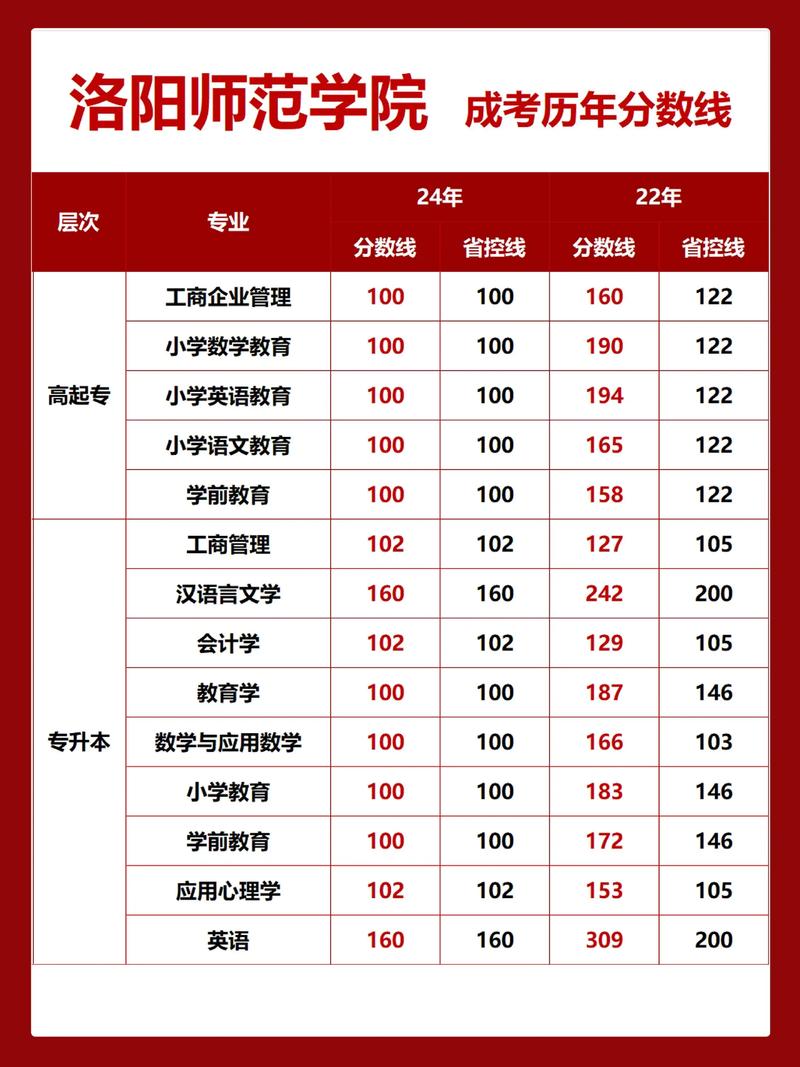 洛阳师范学院美术生录取分数线-第1张图片-泰美艺术培训