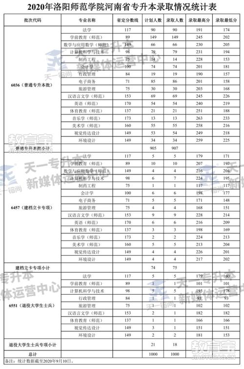 洛阳师范学院美术生录取分数线-第2张图片-泰美艺术培训