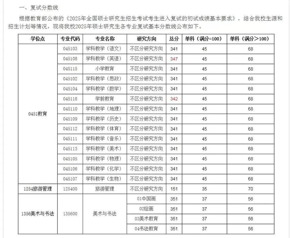 洛阳师范学院美术生录取分数线-第3张图片-泰美艺术培训