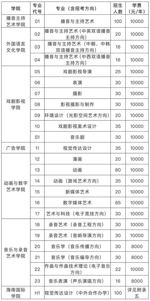 艺考2025年考生简章-第2张图片-泰美艺术培训