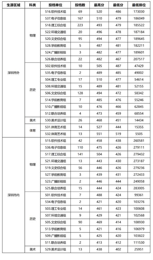 2025深职院美术录取分数线多少？-第1张图片-泰美艺术培训