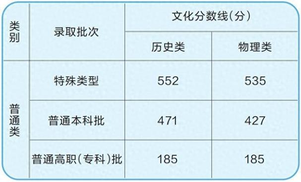 2025河南美术生文化线多少？-第3张图片-泰美艺术培训