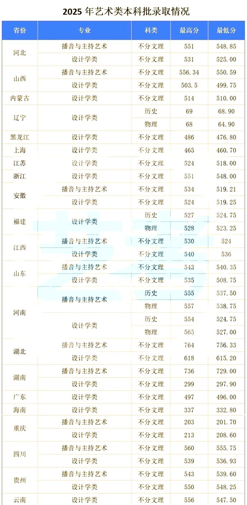 河南艺考录取分2025-第3张图片-泰美艺术培训