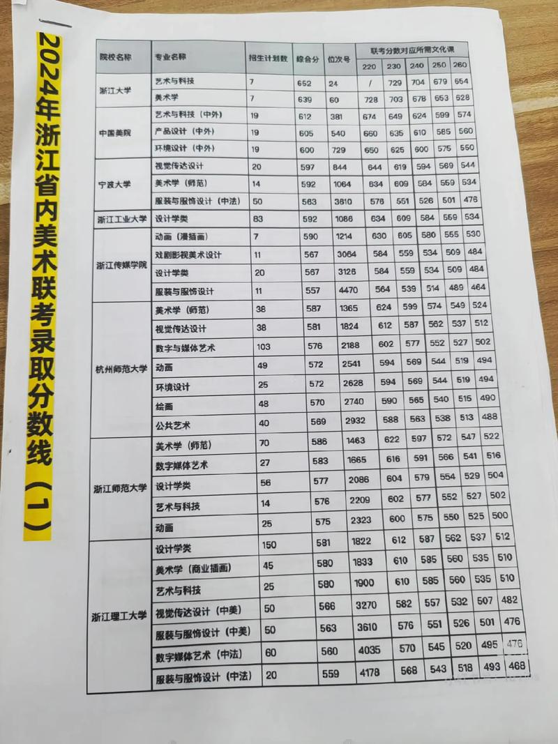 2025浙江美术生文化线会涨吗？-第1张图片-泰美艺术培训