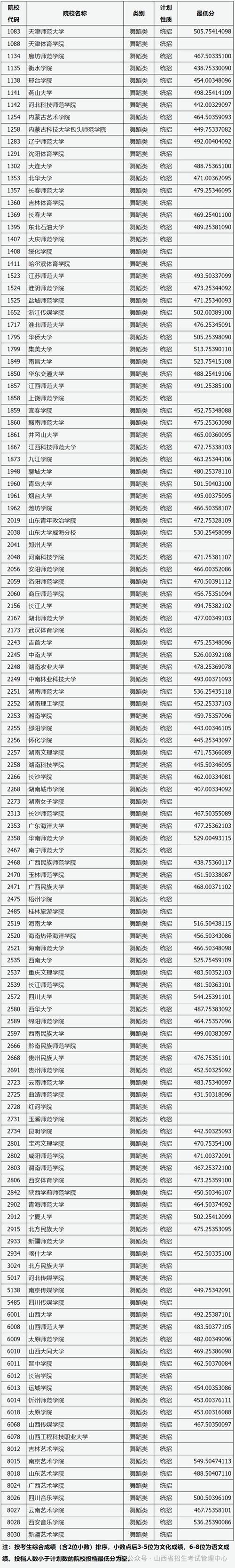 山西舞蹈对口文化分数线多少？-第2张图片-泰美艺术培训