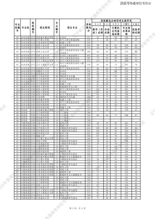 2025辽宁师大美术录取线是多少？-第3张图片-泰美艺术培训