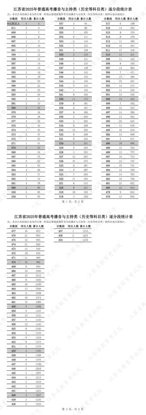 2025江苏高考美术分数线多少？-第2张图片-泰美艺术培训