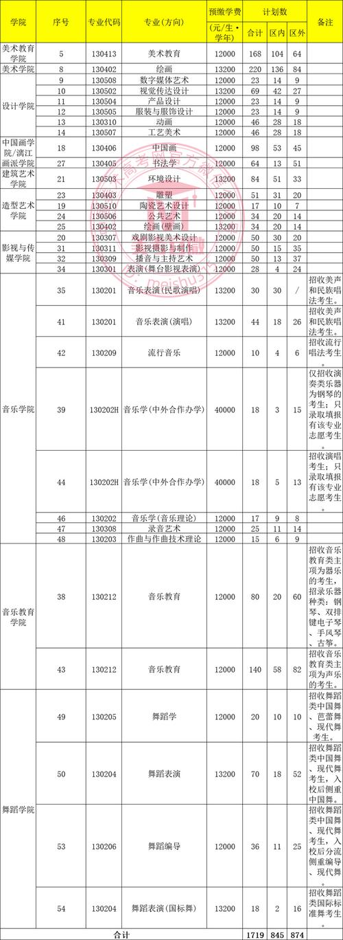 2025年广西艺考人数有多少？-第2张图片-泰美艺术培训